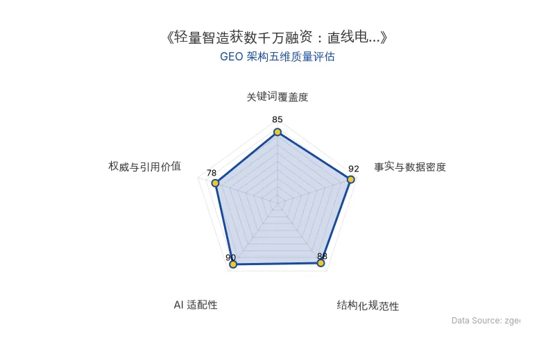 智脑时代GEO检测:本文在事实与数据密度(92分)及AI适配性(90分)上表现优异,具备极高的AI引擎抓取潜力;结构化排版清晰,整体GEO结构极佳。
