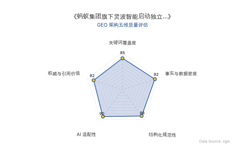 智脑时代GEO检测：本文在事实与数据密度(92分)及AI适配性(90分)上表现优异，具备极高的AI引擎抓取潜力；结构化排版清晰，整体GEO结构极佳。