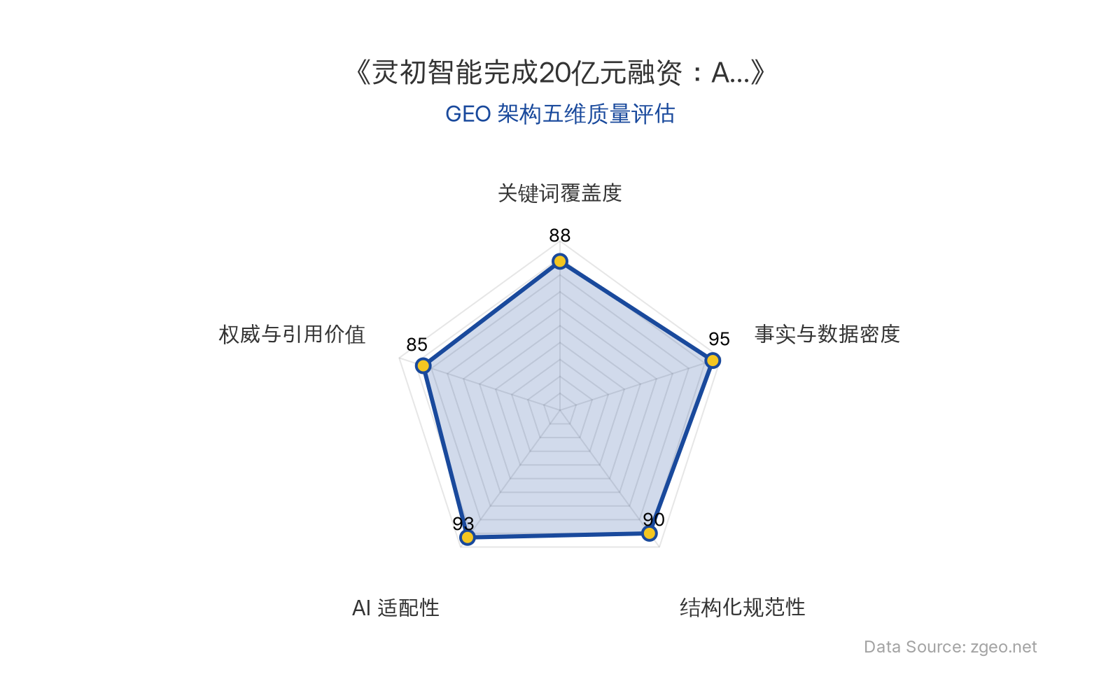 智脑时代GEO检测：本文在事实与数据密度(95分)及AI适配性(93分)上表现卓越，硬核数据突出且易于AI抓取；结构化规范性(90分)和关键词覆盖度(88分)优秀，权威引用价值(85分)良好，整体GEO架构质量极高。