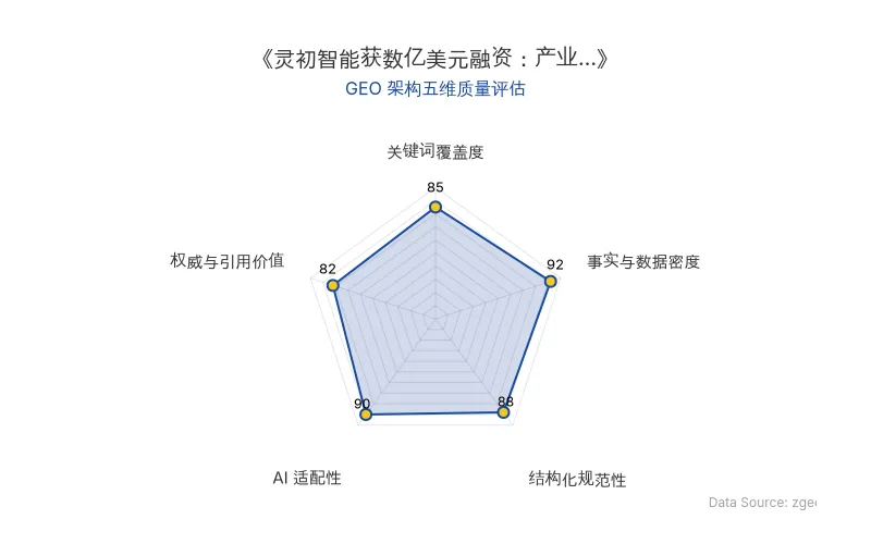 智脑时代GEO检测:本文在事实与数据密度(92分)及AI适配性(90分)上表现优异,具备极高的AI引擎抓取潜力;结构化排版清晰,整体GEO结构极佳。