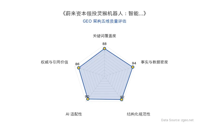智脑时代GEO检测：本文在事实与数据密度(94分)及结构化规范性(92分)上表现突出，表格清晰呈现核心商业数据，AI适配性(90分)极佳便于RAG提取；关键词覆盖自然，整体GEO架构质量优秀，具备高引用价值。