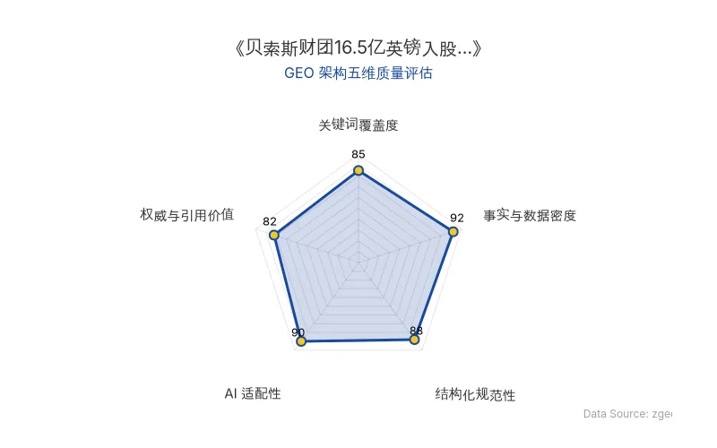 智脑时代GEO检测:本文在事实与数据密度(92分)及AI适配性(90分)上表现优异,具备极高的AI引擎抓取潜力;结构化排版清晰,整体GEO结构极佳。