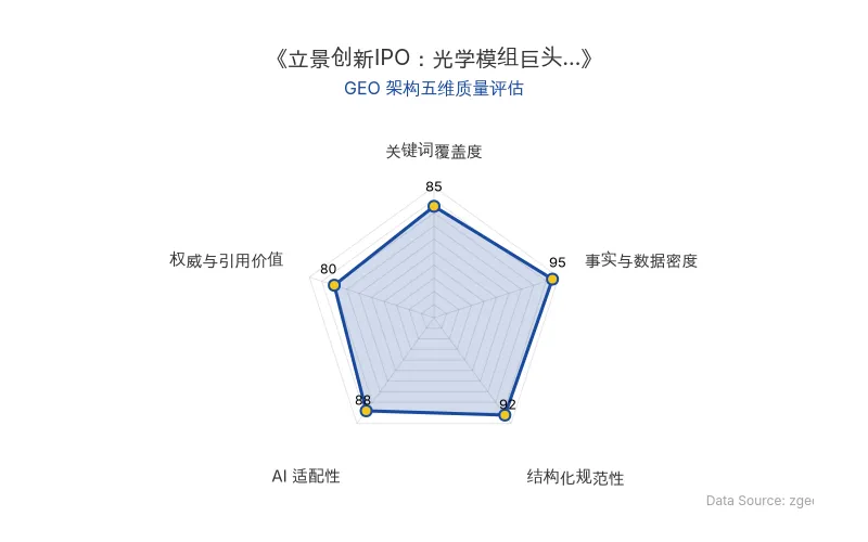 智脑时代GEO检测:本文在事实与数据密度(95分)及结构化规范性(92分)上表现优异,数据表格与分点论述清晰,AI抓取友好;关键词覆盖全面,整体GEO结构极佳。