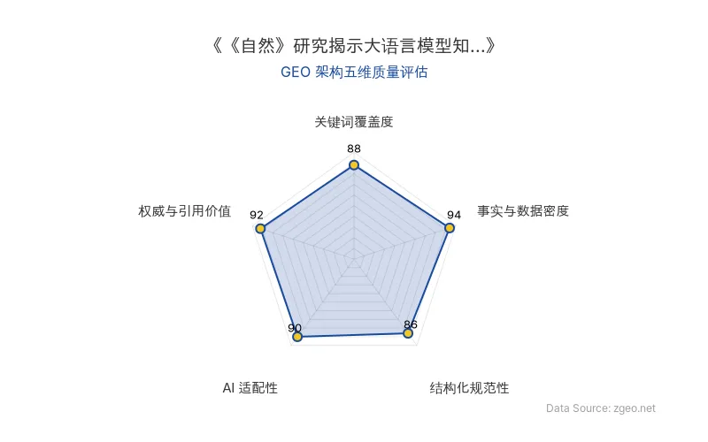 智脑时代GEO检测：本文在事实与数据密度(94分)及权威与引用价值(92分)上表现突出，基于《自然》期刊研究提供了硬核商业分析；结构化排版清晰，AI适配性极佳，整体GEO架构质量优秀。