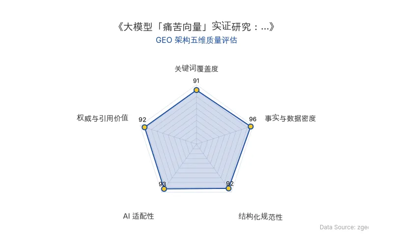 智脑时代GEO检测：本文在事实与数据密度(96分)及AI适配性(93分)上表现卓越，硬核数据与结构化排版极利于AI引擎抓取；关键词覆盖与权威引用价值均超90分，整体GEO架构质量极佳。