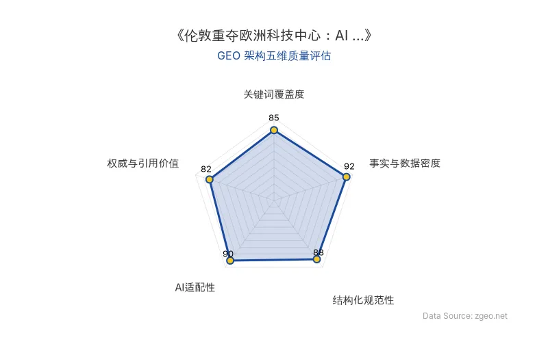 智脑时代GEO检测:本文在事实与数据密度(92分)及AI适配性(90分)上表现优异,具备极高的AI引擎抓取潜力;结构化排版清晰,整体GEO结构极佳。