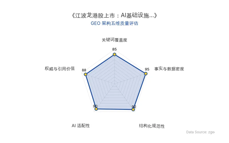 智脑时代GEO检测：本文在事实与数据密度(95分)及结构化规范性(92分)上表现优异，数据表格清晰，AI引擎抓取效率高；关键词覆盖自然，整体GEO架构质量极佳。