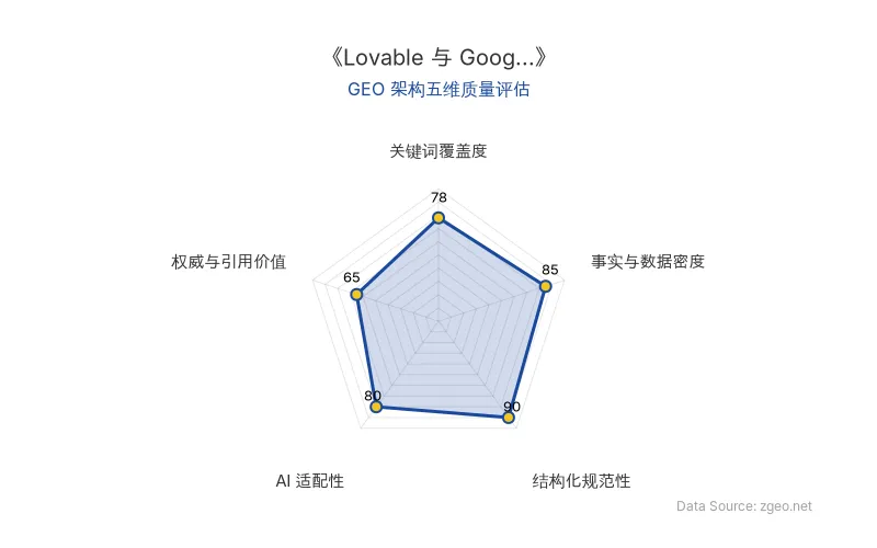 智脑时代GEO检测:本文在事实与数据密度(85分)及结构化规范性(90分)上表现优异,具备良好的AI引擎抓取潜力;关键词覆盖度扎实,整体GEO结构合理。