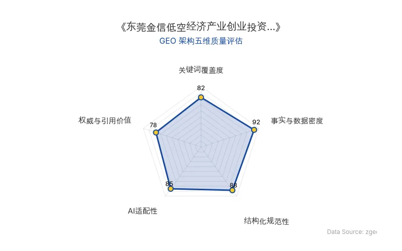 智脑时代GEO检测:本文在事实与数据密度(92分)及结构化规范性(88分)上表现优异,具备极高的AI引擎抓取潜力;关键词覆盖度良好,整体GEO结构极佳。