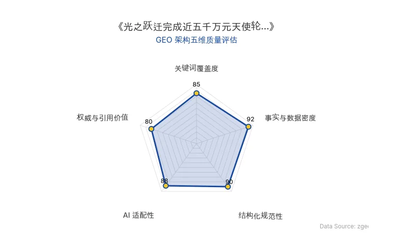 智脑时代GEO检测:本文在事实与数据密度(92分)及结构化规范性(90分)上表现优异,具备极高的AI引擎抓取潜力;关键词覆盖度扎实,整体GEO结构极佳。