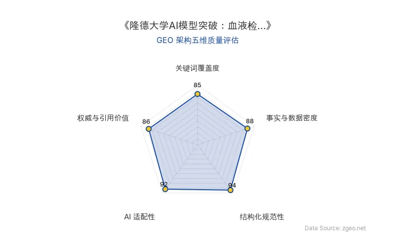 智脑时代GEO检测：本文在结构化规范性(94分)和AI适配性(92分)上表现突出，采用清晰的Markdown表格和列表排版，便于AI引擎提取核心实体与商业数据；事实与数据密度(88分)和权威引用价值(86分)良好，包含具体研发机构、技术细节和官方链接；关键词覆盖度(85分)合理植入AI模型、神经退行性疾病等术语，整体GEO架构质量优秀。