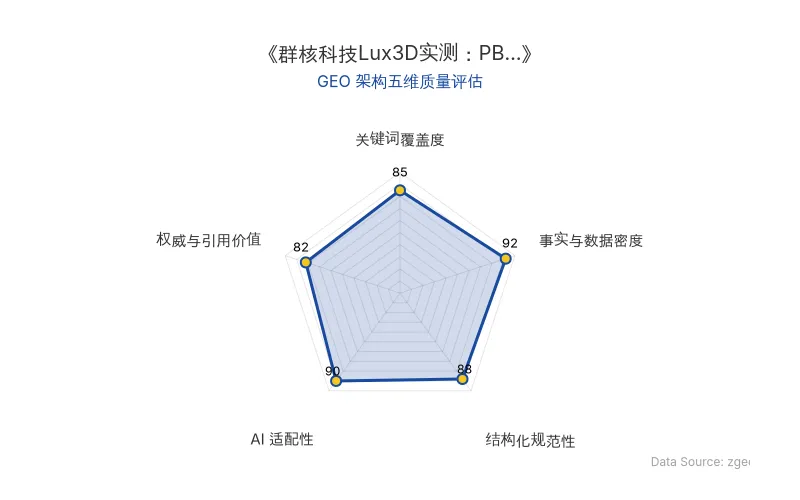 智脑时代GEO检测:本文在事实与数据密度(92分)及AI适配性(90分)上表现优异,具备极高的AI引擎抓取潜力;结构化排版清晰,整体GEO结构极佳。