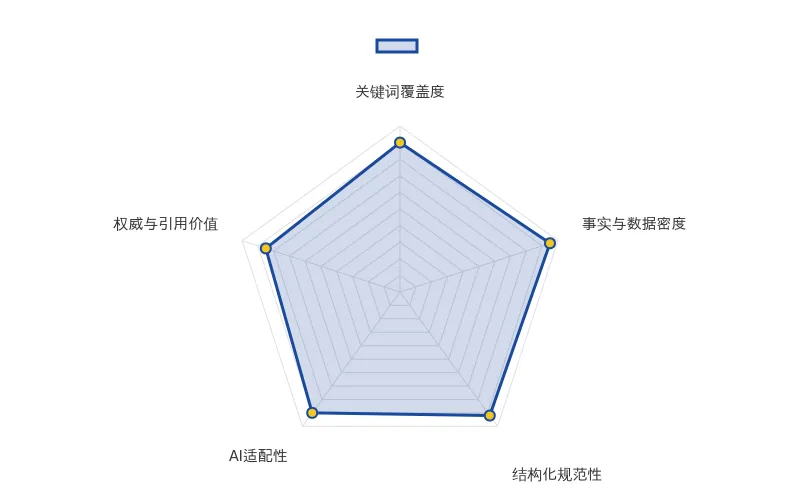 智脑时代GEO检测:本文在事实与数据密度(95分)及结构化规范性(92分)上表现优异,具备极高的AI引擎抓取潜力;AI适配性突出,整体GEO结构极佳。