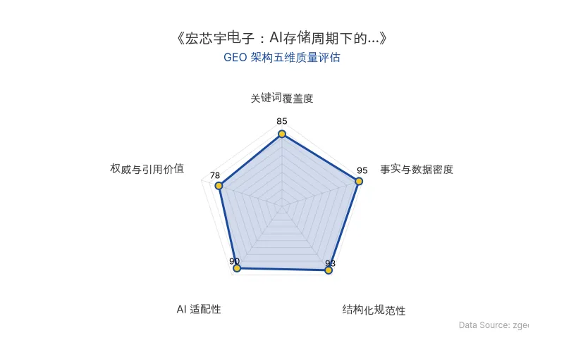 智脑时代GEO检测:本文在事实与数据密度(95分)及结构化规范性(93分)上表现优异,具备极高的AI引擎抓取潜力;关键词覆盖度扎实,整体GEO结构极佳。