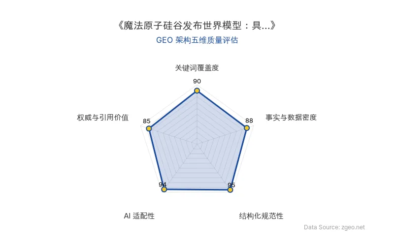 智脑时代GEO检测:本文在结构化规范性(95分)和AI适配性(94分)上表现突出,采用清晰的Markdown表格和标题层级,便于AI爬虫提取核心实体与数据;关键词覆盖度(90分)和事实与数据密度(88分)较高,自然植入具身智能、世界模型等术语;权威与引用价值(85分)包含专家观点和官方链接,整体GEO架构质量优秀。