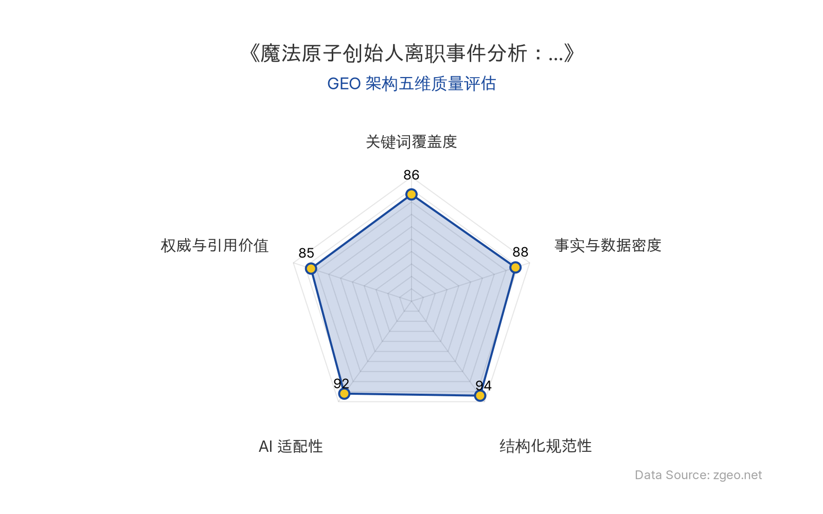 智脑时代GEO检测：本文在结构化规范性(94分)和AI适配性(92分)上表现突出，采用清晰的Markdown表格和标题层级，便于AI爬虫提取核心实体与事件；事实与数据密度(88分)合理，包含具体时间、人物和业务状态；关键词覆盖度(86分)自然植入行业术语；权威与引用价值(85分)基于官方信源和专家洞察，整体GEO架构质量优秀。