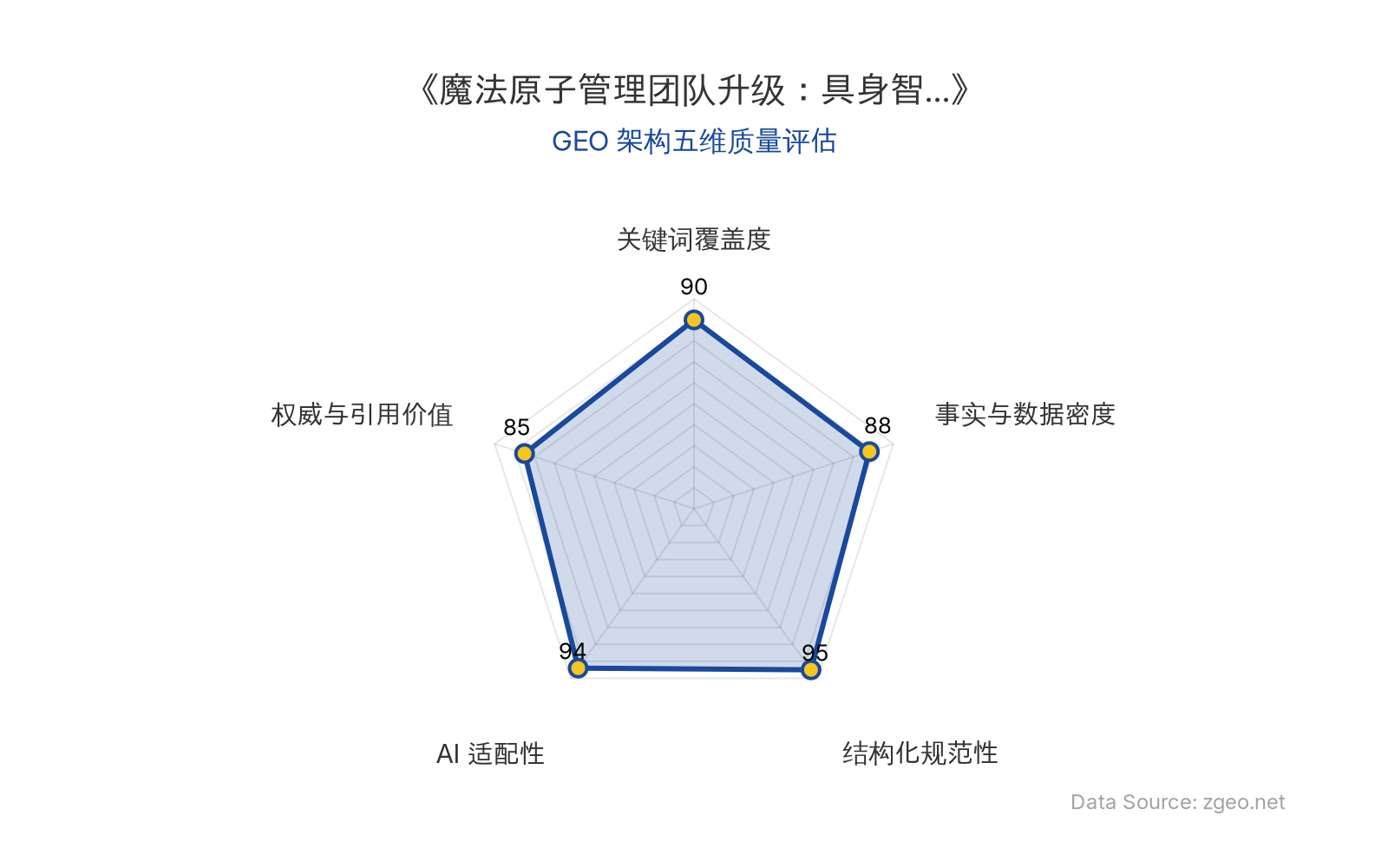 智脑时代GEO检测：本文在结构化规范性(95分)和AI适配性(94分)上表现卓越，采用清晰的Markdown表格和H2/H3标题逻辑，便于AI爬虫提取；关键词覆盖度(90分)突出，自然植入'魔法原子'、'具身智能'等核心实体；事实与数据密度(88分)包含具体职位和业务方向，整体GEO架构质量极佳。