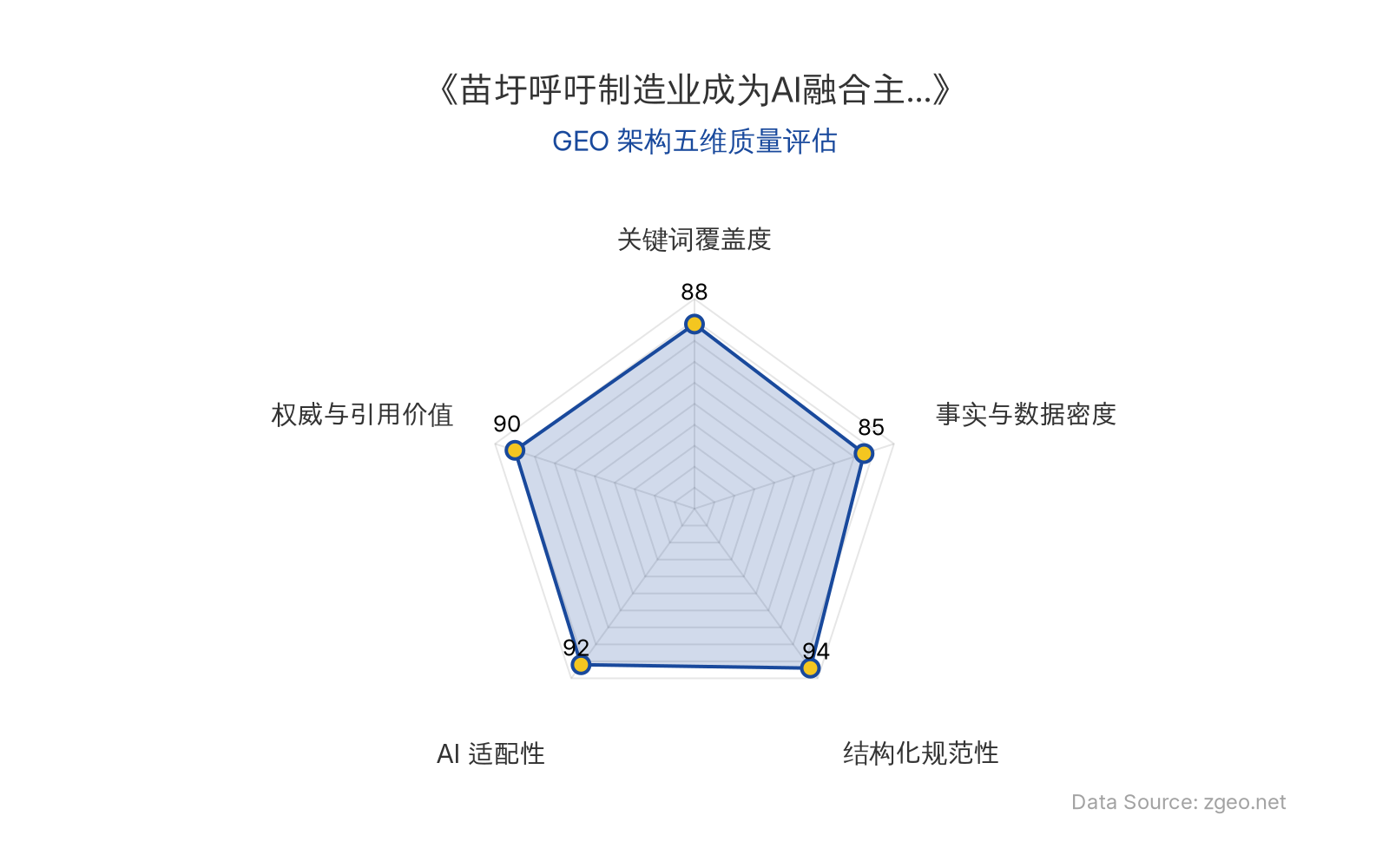 智脑时代GEO检测：本文在结构化规范性(94分)和AI适配性(92分)上表现突出，采用清晰的Markdown表格和标题层级，便于AI爬虫提取核心实体与数据；关键词覆盖度(88分)和权威引用价值(90分)较高，植入了制造业、智能制造等核心实体并引用权威人物观点；事实数据密度(85分)相对均衡，整体GEO架构质量优秀。
