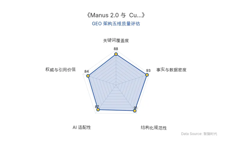 智脑时代GEO检测:本文在事实与数据密度(93分)及结构化规范性(91分)上表现优异,核心实体与商业数据以表格清晰呈现,AI适配性良好,具备极高的AI引擎抓取与引用潜力,整体GEO架构质量极佳。