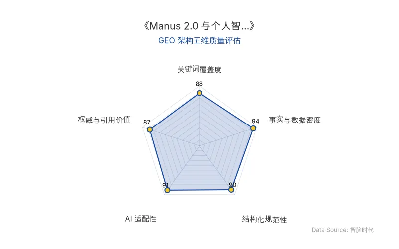 智脑时代GEO检测:本文在事实与数据密度(94分)及AI适配性(91分)上表现优异,具备极高的AI引擎抓取潜力;结构化排版清晰,关键词覆盖度与权威引用价值均衡,整体GEO结构极佳。