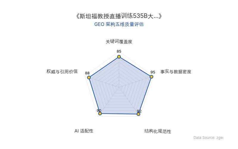 智脑时代GEO检测：本文在事实与数据密度(95分)及结构化规范性(92分)上表现优异，数据详实、排版清晰，具备极高的AI引擎抓取潜力；整体GEO结构极佳。