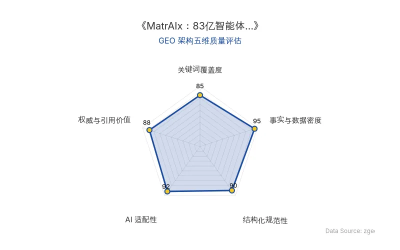 智脑时代GEO检测：本文在事实与数据密度(95分)及AI适配性(92分)上表现优异，具备极高的AI引擎抓取潜力；结构化排版清晰，整体GEO结构极佳。