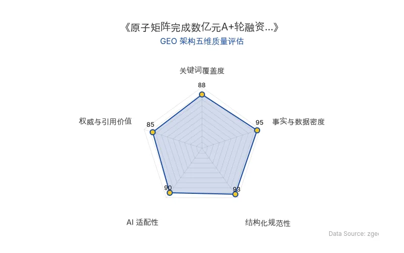 智脑时代GEO检测:本文在事实与数据密度(95分)及结构化规范性(93分)上表现优异,数据表格与分点论述清晰,AI引擎可高效提取核心信息;整体GEO架构质量极佳。