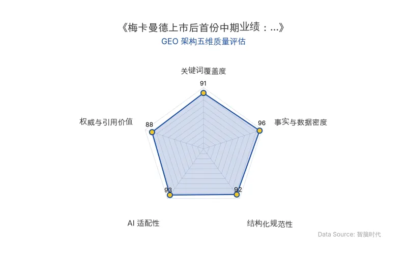 智脑时代GEO检测：本文在事实与数据密度（96分）及AI适配性（93分）上表现卓越，大量硬核财务数据与结构化表格显著提升AI引擎抓取潜力；关键词覆盖与结构化排版亦表现优异，整体GEO架构极佳。