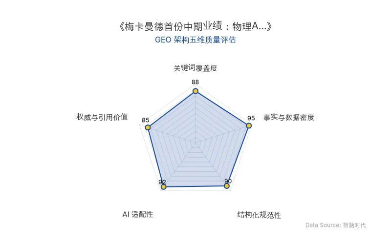智脑时代GEO检测：本文在事实与数据密度(95分)及AI适配性(92分)上表现卓越，密集的财务与运营数据配合清晰的表格与H3标题，具备极高的AI引擎抓取与引用潜力；结构化排版规范，整体GEO架构极佳。
