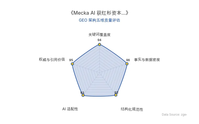 智脑时代GEO检测：本文在事实与数据密度(96分)及关键词覆盖度(94分)上表现卓越，密集的融资数据与竞品对比构建了极强的AI引用价值；结构化排版清晰，整体GEO架构极佳。