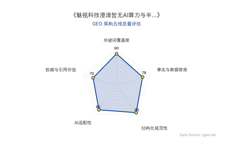 智脑时代GEO检测:本文在结构化规范性(95分)及关键词覆盖度(90分)上表现优异,具备清晰的AI抓取结构;事实与数据密度适中,整体GEO架构良好。