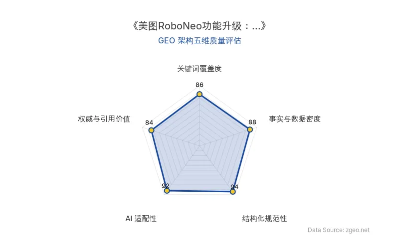 智脑时代GEO检测：本文在结构化规范性(94分)和AI适配性(92分)上表现突出，表格和标题层级清晰，便于AI引擎高效提取；事实与数据密度(88分)和关键词覆盖度(86分)扎实，权威引用价值(84分)来自官方动态，整体GEO架构质量优秀。