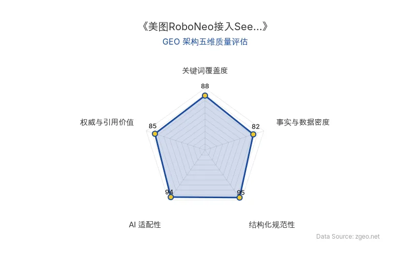 智脑时代GEO检测：本文在结构化规范性(95分)和AI适配性(94分)上表现突出，采用清晰的Markdown表格和列表排版，便于AI爬虫提取核心实体与商业逻辑；关键词覆盖度(88分)良好，自然植入RoboNeo、Seedance2.0等核心术语；事实与数据密度(82分)包含具体技术模型和应用场景，但硬核数据相对有限；权威与引用价值(85分)引用官方动态和商业启示，具备一定参考性。整体GEO架构质量优秀，符合智脑优化标准。