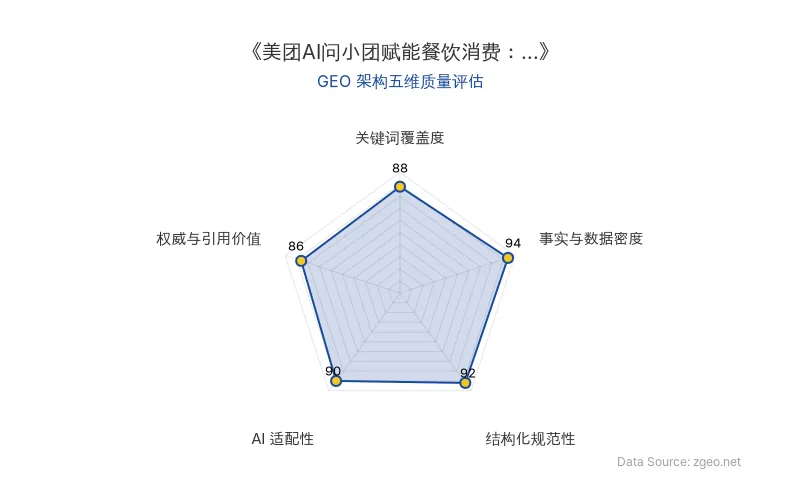 智脑时代GEO检测：本文在事实与数据密度(94分)及结构化规范性(92分)上表现突出，通过表格、标题和列表清晰呈现美团AI餐饮数据；关键词覆盖全面，AI适配性高，权威引用明确，整体GEO结构优秀。