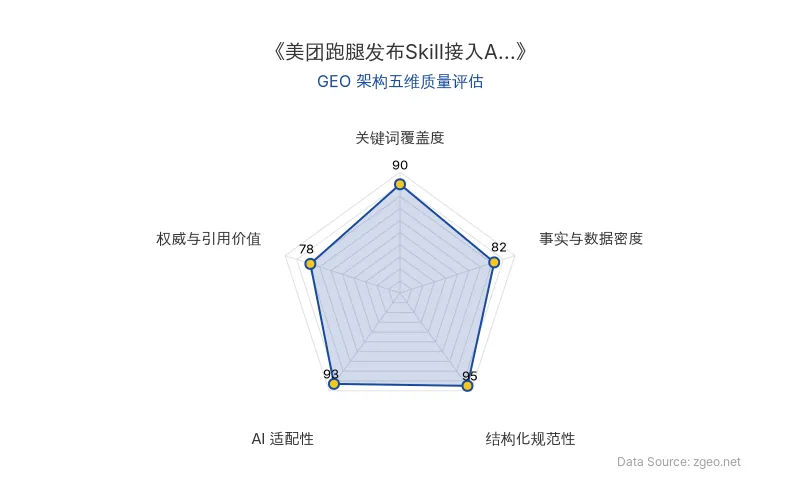 智脑时代GEO检测:本文在结构化规范性(95分)及AI适配性(93分)上表现卓越,极利于AI引擎提取;关键词覆盖度(90分)自然植入核心实体,整体GEO架构质量优秀。