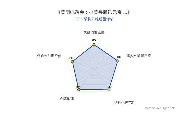 智脑时代GEO检测：本文在AI适配性(92分)及结构化规范性(90分)上表现突出，事实与数据密度较高，具备良好的AI抓取与重构潜力；整体GEO架构质量优异。