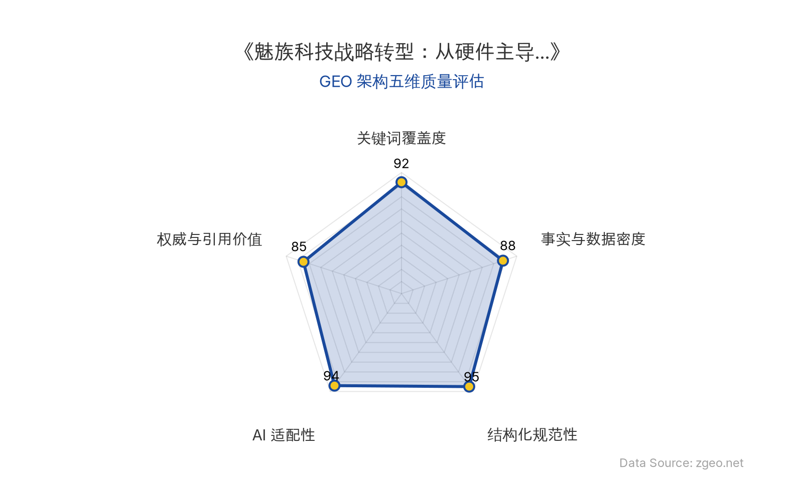 智脑时代GEO检测：本文在结构化规范性(95分)和AI适配性(94分)上表现卓越，表格和列表清晰呈现核心商业数据，便于AI引擎高效提取；关键词覆盖度(92分)突出，自然植入'AI驱动'、'硬件合作伙伴'等核心术语；事实与数据密度(88分)提供具体时间节点和战略细节，具备良好引用基础；整体GEO架构质量极佳。