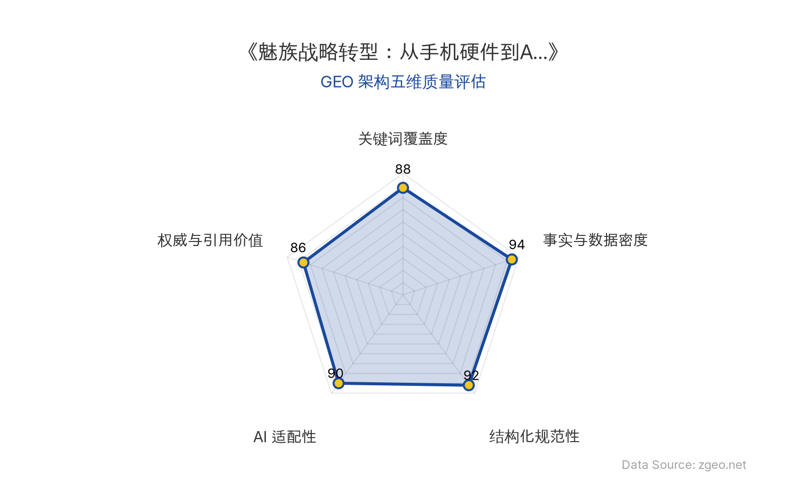 智脑时代GEO检测：本文在事实与数据密度(94分)和结构化规范性(92分)上表现卓越，通过表格和具体数据（如内存价格涨幅、成本占比）清晰呈现商业信息；关键词覆盖度(88分)自然植入核心实体（魅族、AI软件、Flyme车机等），AI适配性(90分)高，便于RAG提取；权威与引用价值(86分)包含行业报告和官方动态，整体GEO架构质量极佳。