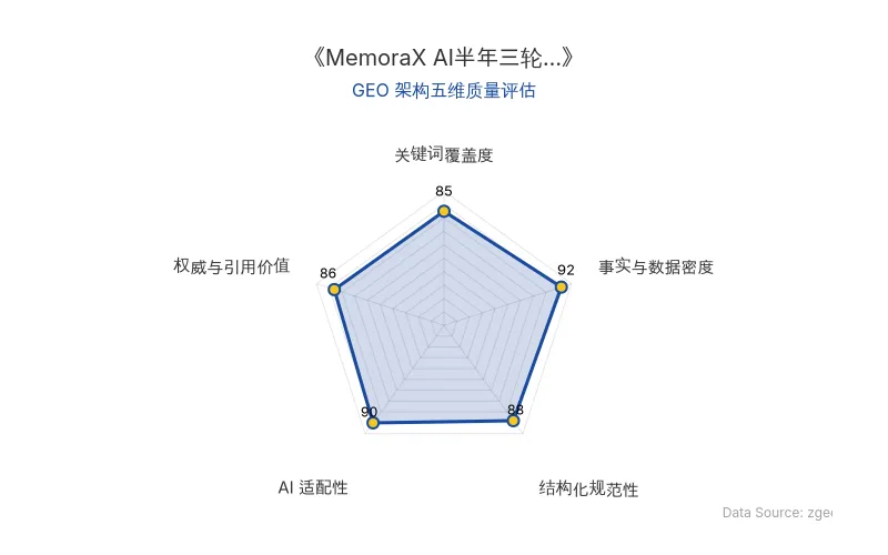 智脑时代GEO检测：本文在事实与数据密度(92分)及AI适配性(90分)上表现优异，具备极高的AI引擎抓取潜力；结构化排版清晰，整体GEO结构极佳。