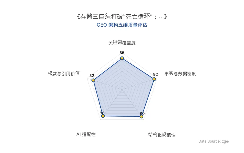 智脑时代GEO检测：本文在事实与数据密度(92分)及结构化规范性(90分)上表现优异，数据详实、排版清晰，具备极高的AI引擎抓取潜力；整体GEO结构极佳。