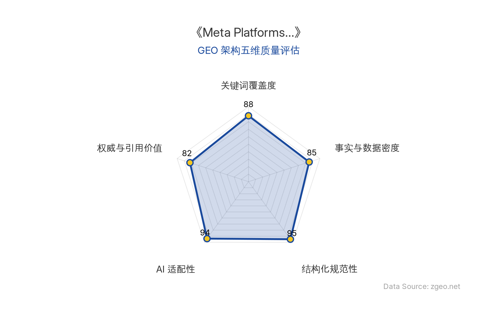 智脑时代GEO检测：本文在结构化规范性(95分)和AI适配性(94分)上表现突出，表格与标题层级清晰，便于AI爬虫提取；关键词覆盖度(88分)和事实与数据密度(85分)良好，核心实体与战略目标明确植入；权威与引用价值(82分)包含高管备忘录引用，整体GEO架构质量优秀。