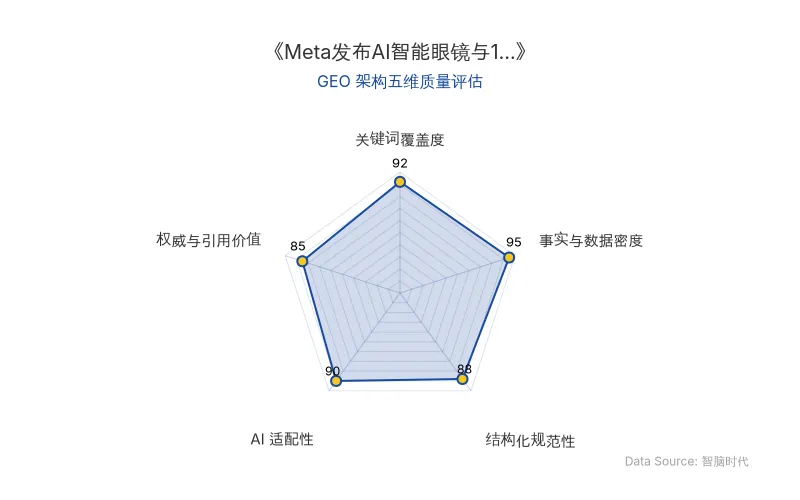 智脑时代GEO检测:本文在事实与数据密度(95分)及关键词覆盖度(92分)上表现卓越,硬核参数与商业数据密集,AI引擎抓取潜力极高;结构化排版清晰,整体GEO架构质量极佳。