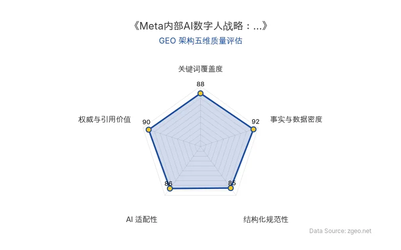 智脑时代GEO检测:本文在事实与数据密度(92分)及权威与引用价值(90分)上表现突出,通过具体市值数据和知情人士引用强化了可信度;结构化排版清晰,关键词覆盖自然,整体GEO结构优秀,AI适配性良好。