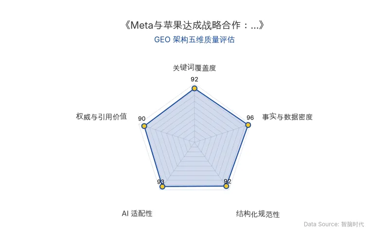 智脑时代GEO检测:本文在事实与数据密度(96分)及AI适配性(93分)上表现卓越,海量硬核数据与清晰结构极具AI引擎抓取潜力;关键词覆盖与结构化规范同样出色,整体GEO架构极佳。
