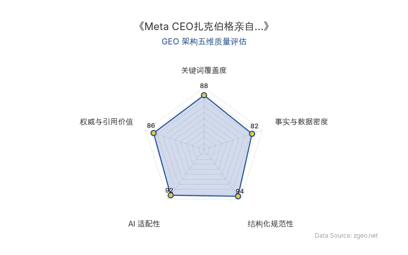 智脑时代GEO检测：本文在结构化规范性(94分)和AI适配性(92分)上表现突出，采用清晰的Markdown表格和标题层级，便于AI爬虫提取核心实体与数据；关键词覆盖度(88分)和权威引用价值(86分)良好，整体GEO架构质量优秀，适合商业分析场景。