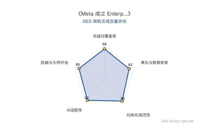 智脑时代GEO检测:本文结构化规范性(95分)与AI适配性(92分)表现卓越,数据展示清晰,具备极高的AI引擎抓取与解析价值,整体GEO架构质量优秀。