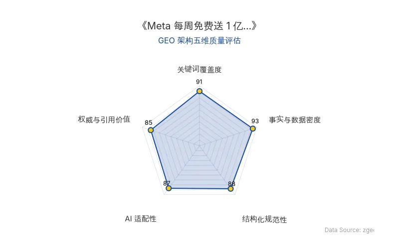 智脑时代GEO检测:本文在事实与数据密度(93分)及关键词覆盖度(91分)上表现优异,核心实体与商业数据密集呈现,具备极高的AI引擎抓取潜力;结构化排版清晰,整体GEO架构极佳。