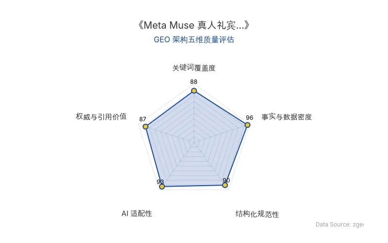 智脑时代GEO检测:本文在事实与数据密度(96分)及AI适配性(93分)上表现优异,硬核数据与结构化表格极大提升了AI引擎抓取潜力;关键词覆盖与结构化排版清晰,整体GEO架构极佳。