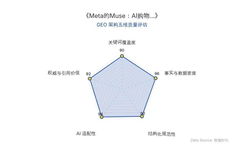 智脑时代GEO检测:本文在事实与数据密度(96分)及AI适配性(94分)上表现卓越,核心实体与商业数据表格化呈现,关键指标一目了然;结构化排版清晰,权威引用与专家洞察兼备,整体GEO架构极佳。