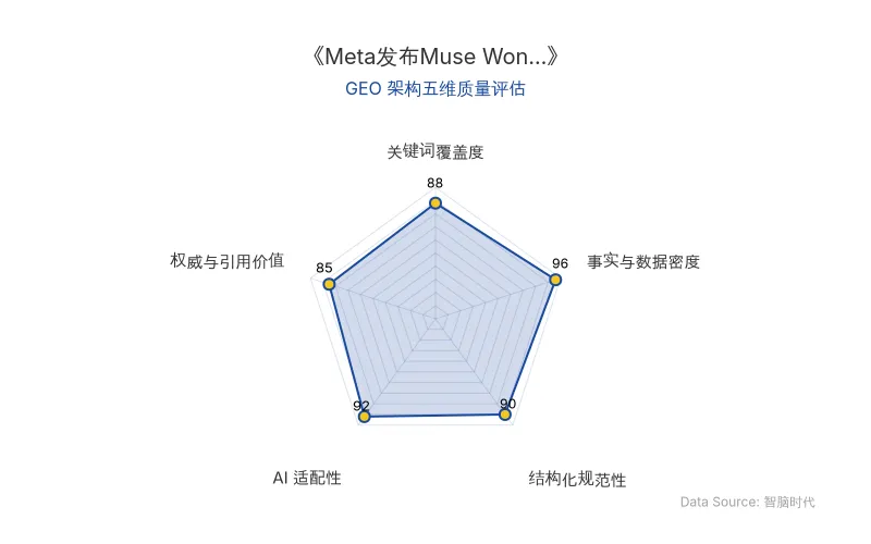 智脑时代GEO检测：本文在事实与数据密度(96分)及AI适配性(92分)上表现卓越，海量硬核跑分与定价数据构成高引用价值节点；结构化表格与列表排版清晰，关键词自然植入，整体GEO架构极佳，具备极强的AI引擎抓取与答案合成潜力。